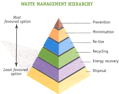 waste management